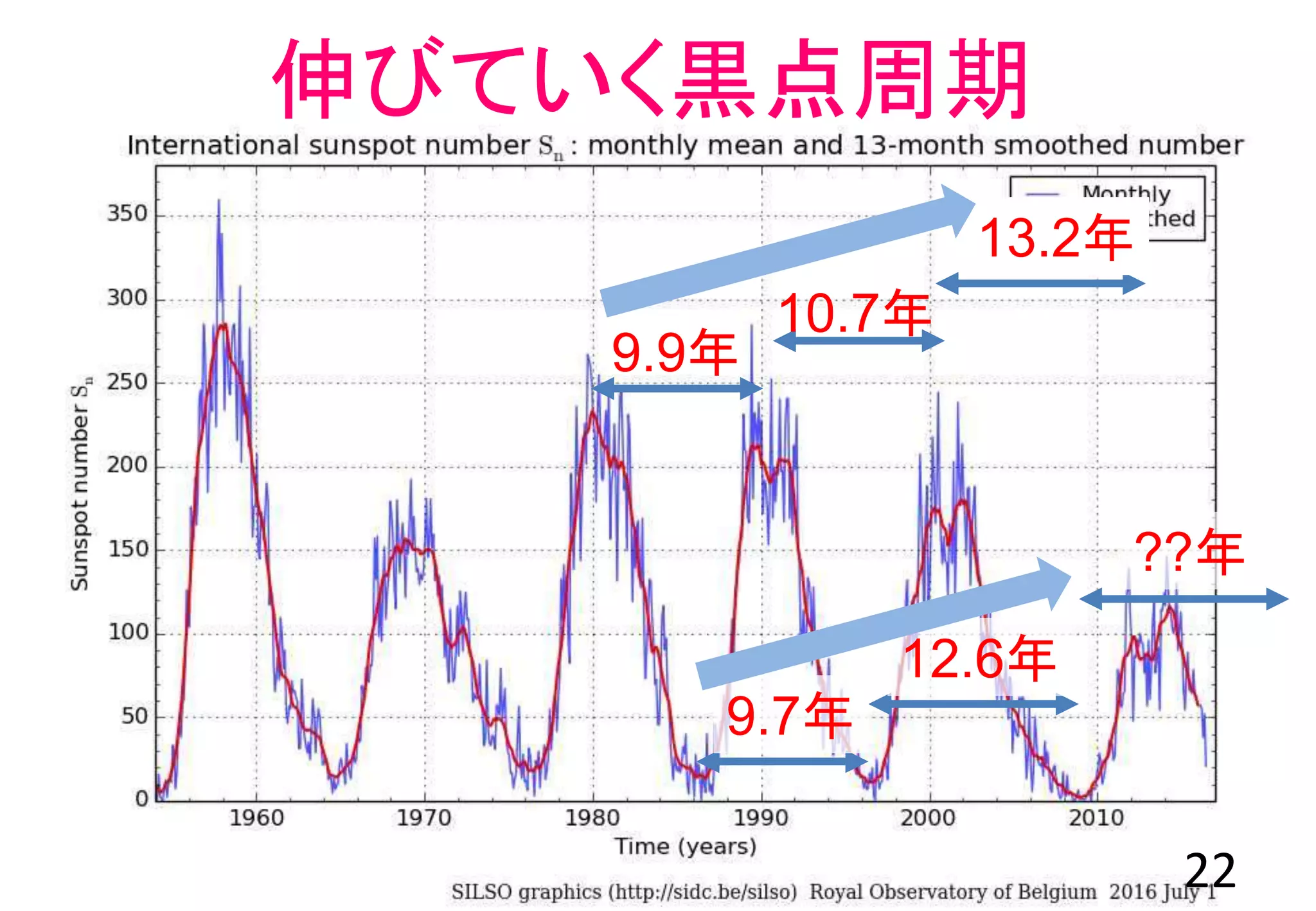 13.2年
12.6年
9.7年
10.7年
9.9年
伸びていく黒点周期
22
??年
 