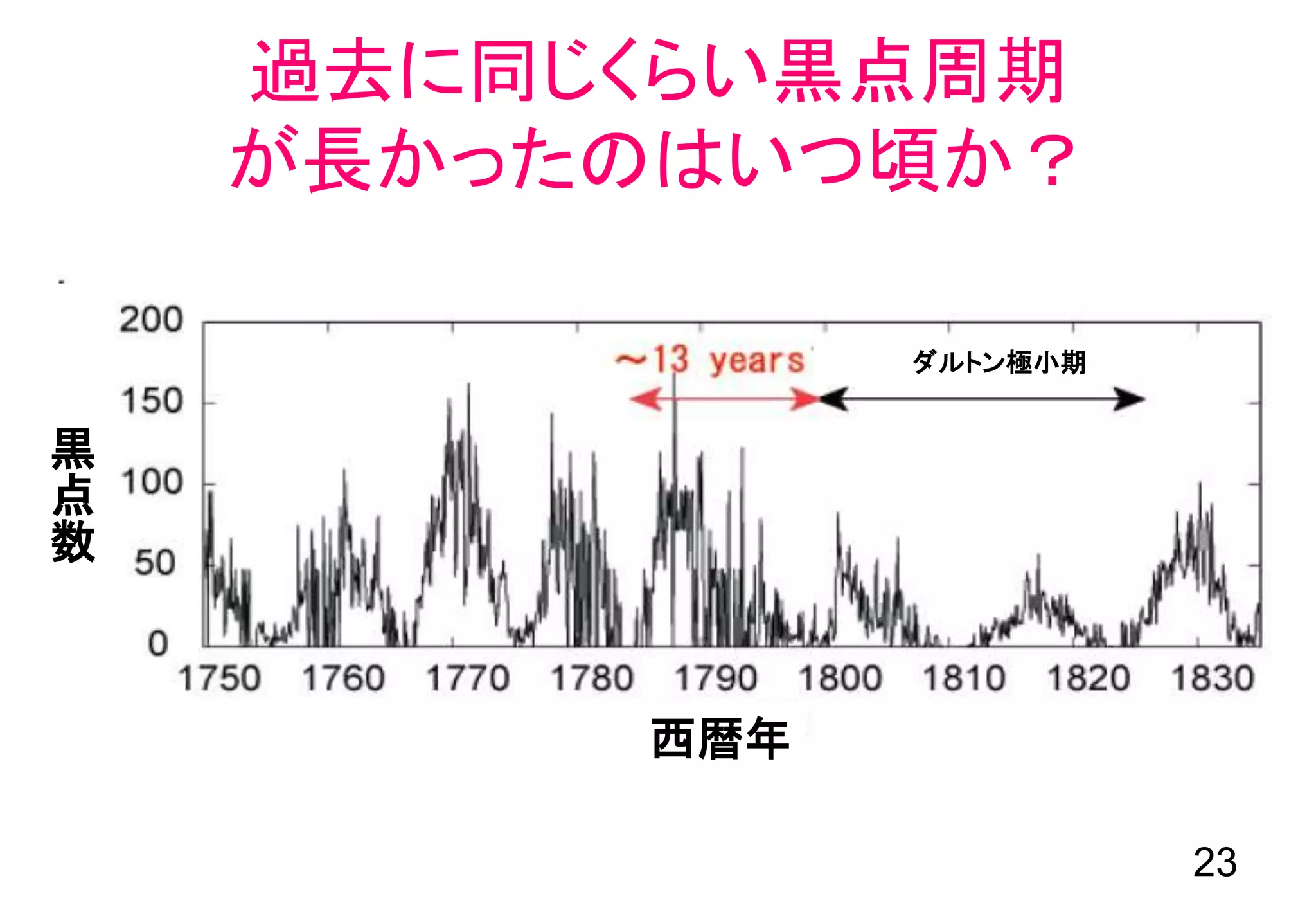 過去に同じくらい黒点周期
が長かったのはいつ頃か？
黒
点
数
西暦年
ダルトン極小期
23
 