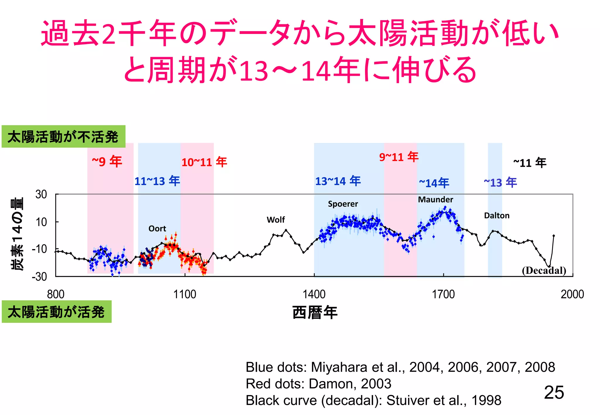 (Decadal)
MaunderSpoerer
Wolf Dalton
Oort
~9 年
11~13 年
10~11 年 9~11 年
13~14 年 ~14年 ~13 年
D14C(permil)
~11 年
Blue dots: Miyahara et al., 2004, 2006, 2007, 2008
Red dots: Damon, 2003
Black curve (decadal): Stuiver et al., 1998
炭素１４の量
年
-30
-10
10
30
800 1100 1400 1700 2000
Year AD西暦年太陽活動が活発
太陽活動が不活発
過去2千年のデータから太陽活動が低い
と周期が13～14年に伸びる
25
 