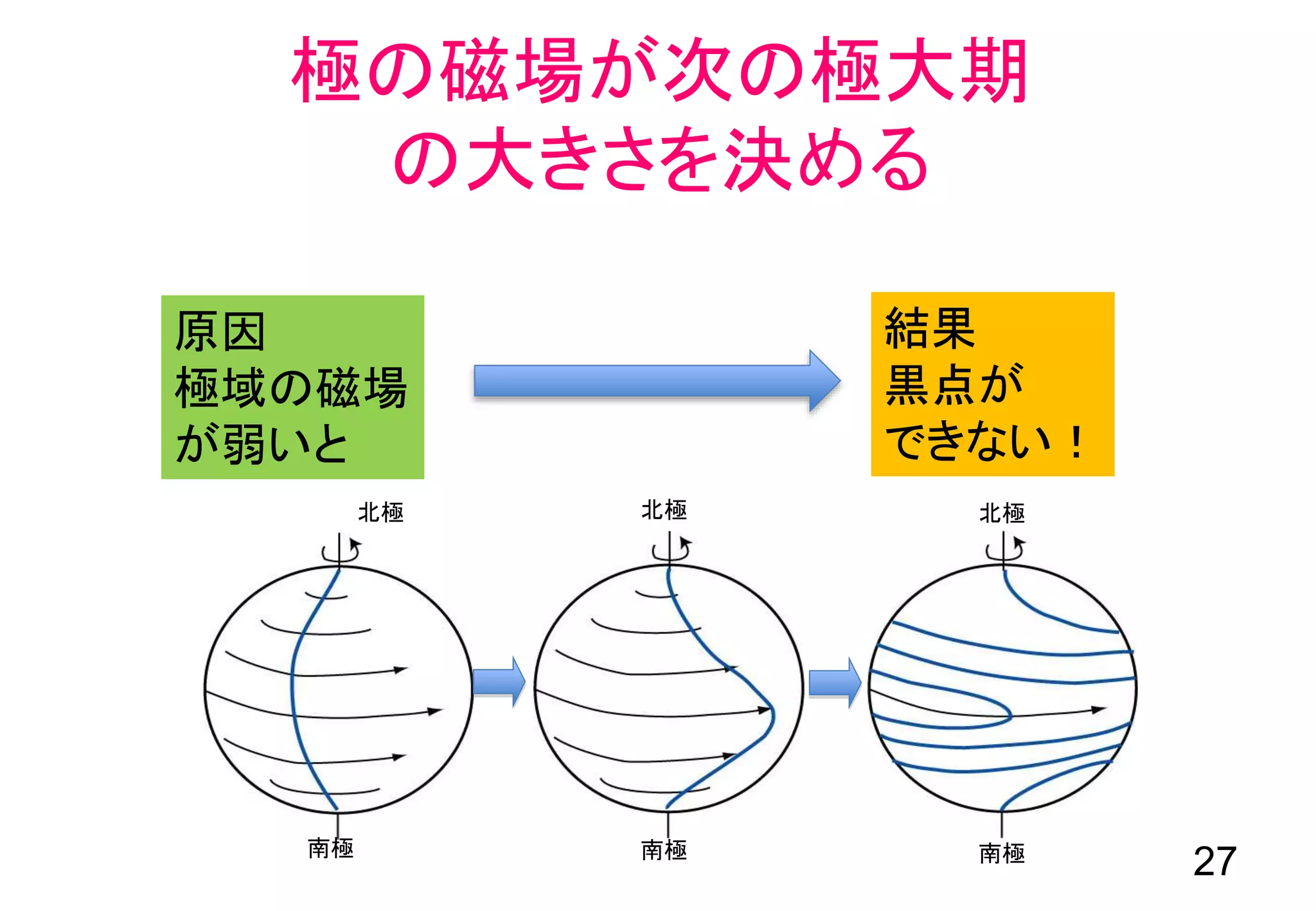 極の磁場が次の極大期
の大きさを決める
北極
南極
北極
南極
北極
南極
原因
極域の磁場
が弱いと
結果
黒点が
できない！
27
 