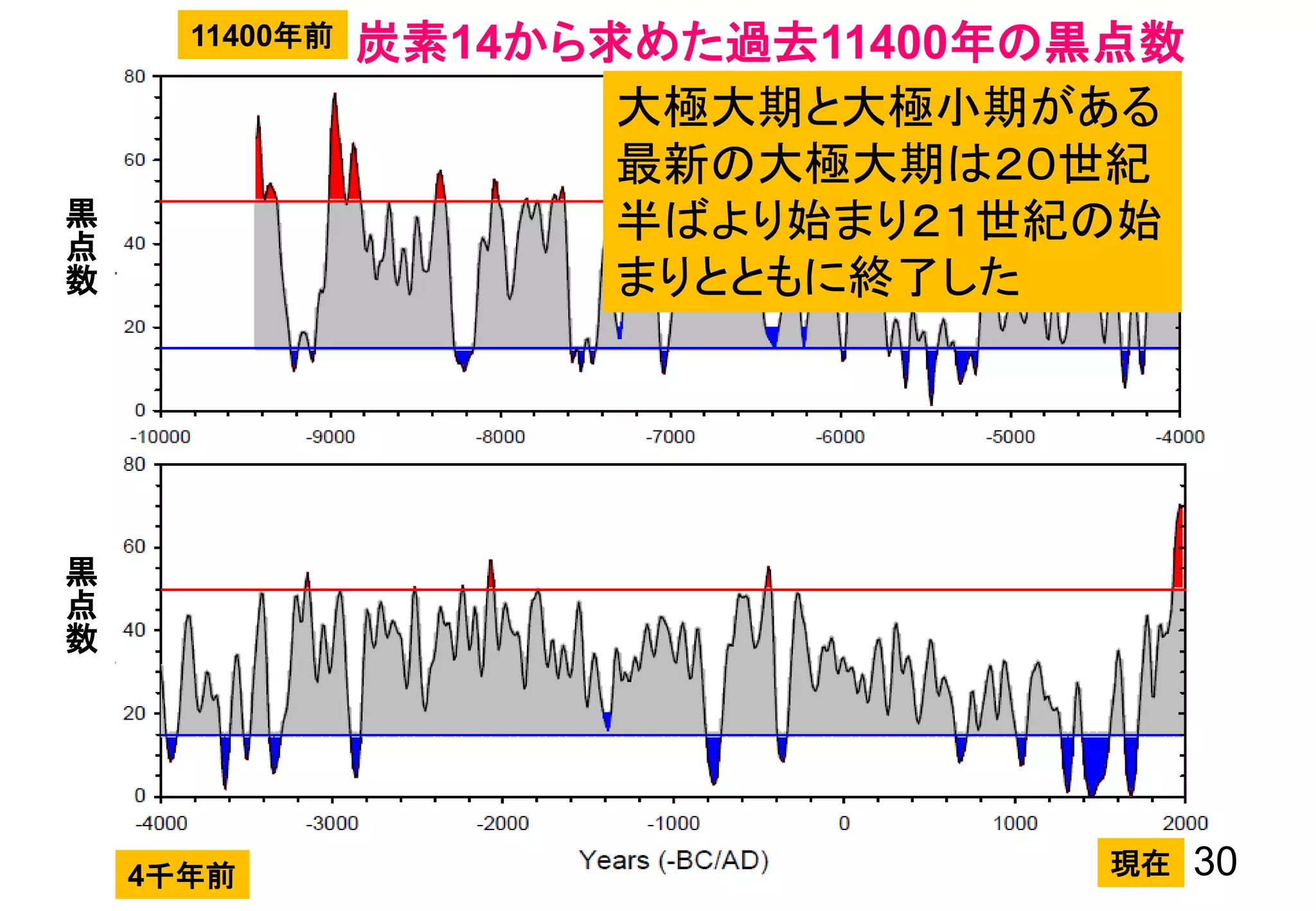 現在
11400年前
4千年前
炭素14から求めた過去11400年の黒点数
黒
点
数
黒
点
数
大極大期と大極小期がある
最新の大極大期は２０世紀
半ばより始まり２１世紀の始
まりとともに終了した
30
 