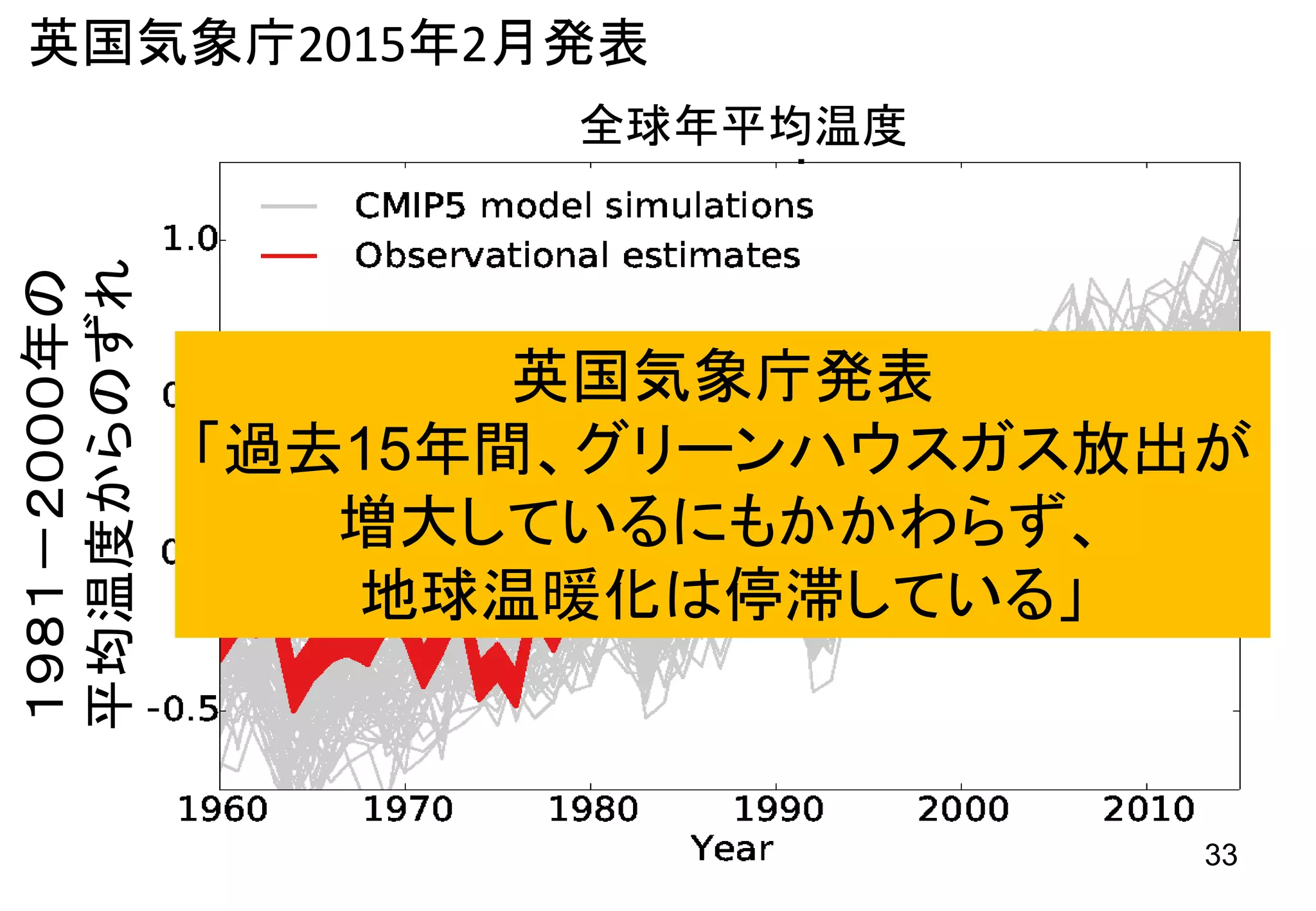 英国気象庁2015年2月発表
全球年平均温度
１９８１－２０００年の
平均温度からのずれ
英国気象庁発表
「過去15年間、グリーンハウスガス放出が
増大しているにもかかわらず、
地球温暖化は停滞している」
33
 