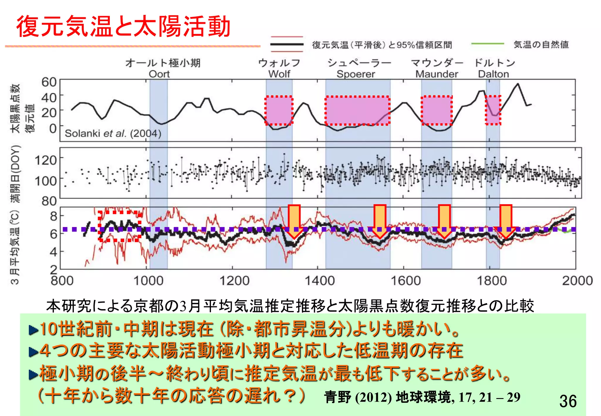 本研究による京都の3月平均気温推定推移と太陽黒点数復元推移との比較
４つの主要な太陽活動極小期と対応した低温期の存在
極小期の後半～終わり頃に推定気温が最も低下することが多い。
(十年から数十年の応答の遅れ？)
復元気温と太陽活動
10世紀前・中期は現在 (除・都市昇温分)よりも暖かい。
青野 (2012) 地球環境, 17, 21 – 29 36
 