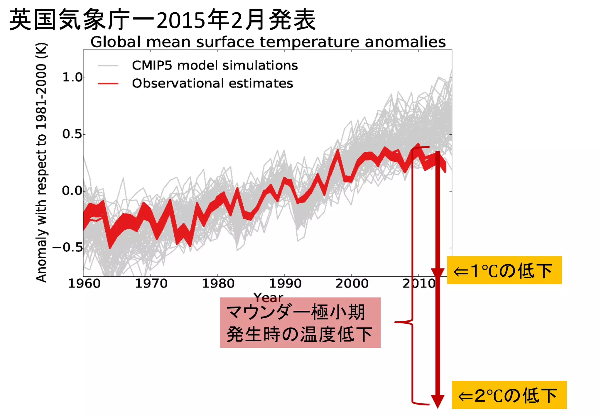 ⇐１℃の低下
⇐２℃の低下
マウンダー極小期
発生時の温度低下
英国気象庁一2015年2月発表
 