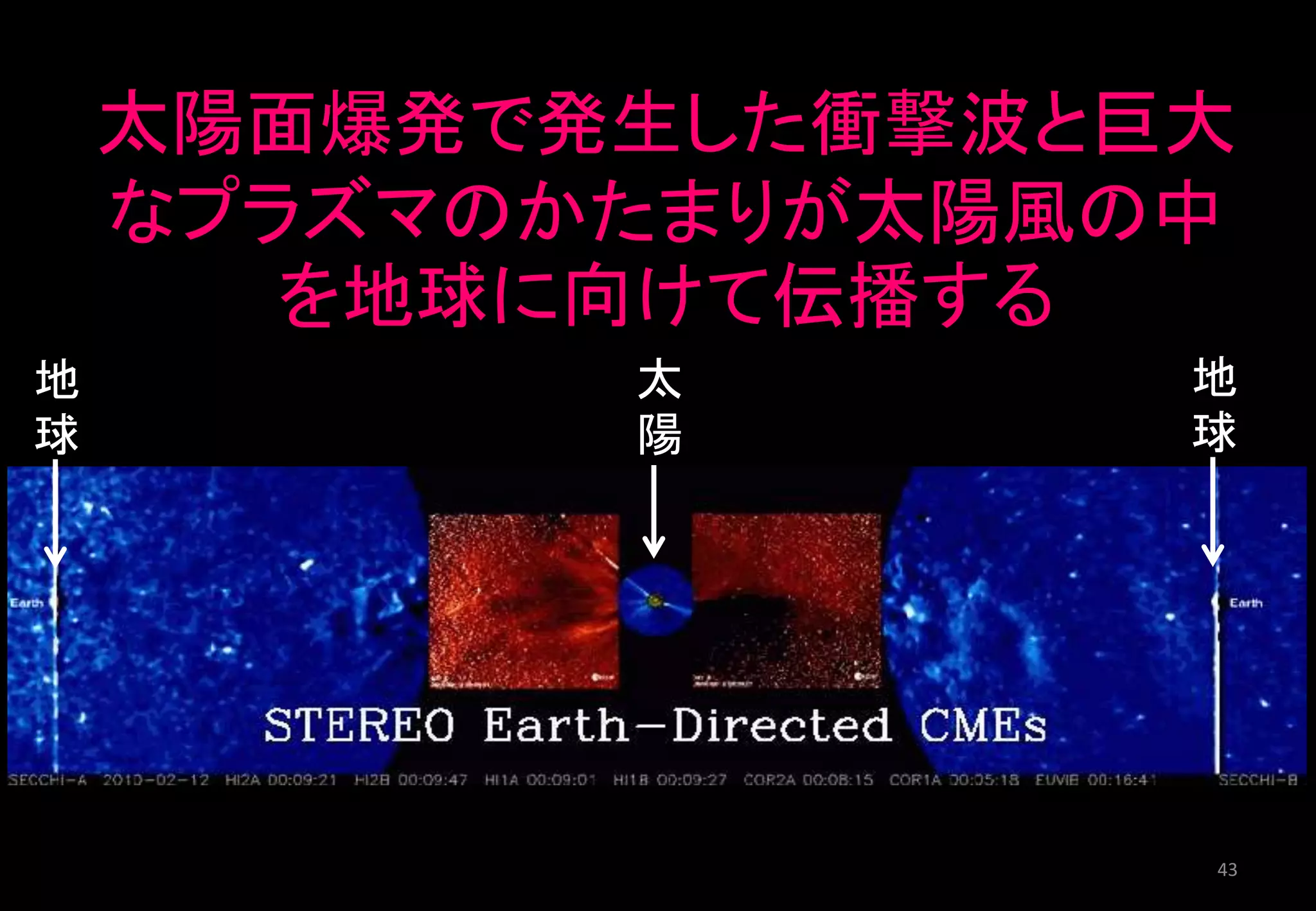 太
陽
地
球
43
太陽面爆発で発生した衝撃波と巨大
なプラズマのかたまりが太陽風の中
を地球に向けて伝播する
43
地
球
 