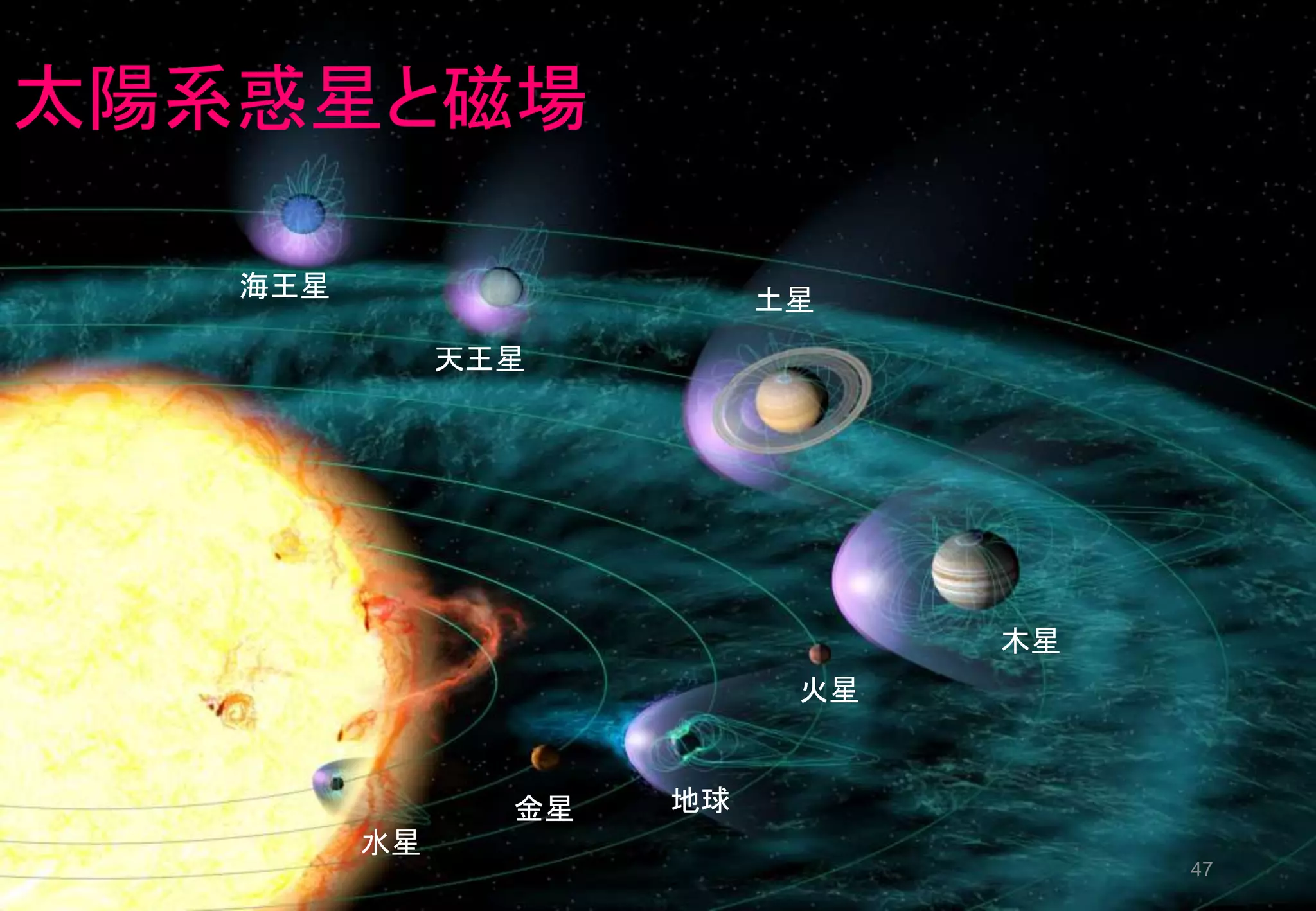 太陽系惑星と磁場
木星
火星
地球金星
水星
土星
天王星
海王星
47
 