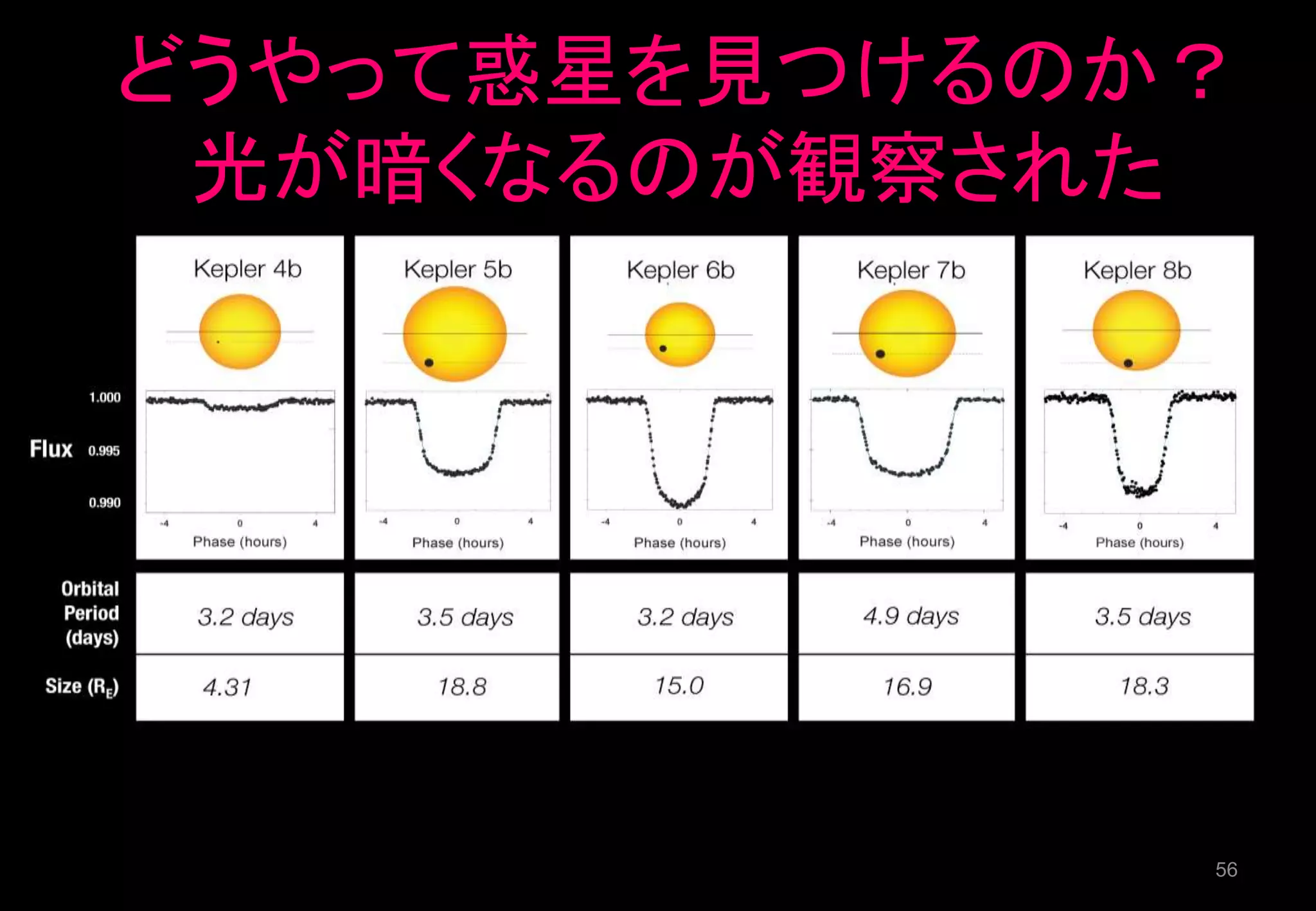 どうやって惑星を見つけるのか？
光が暗くなるのが観察された
56
 