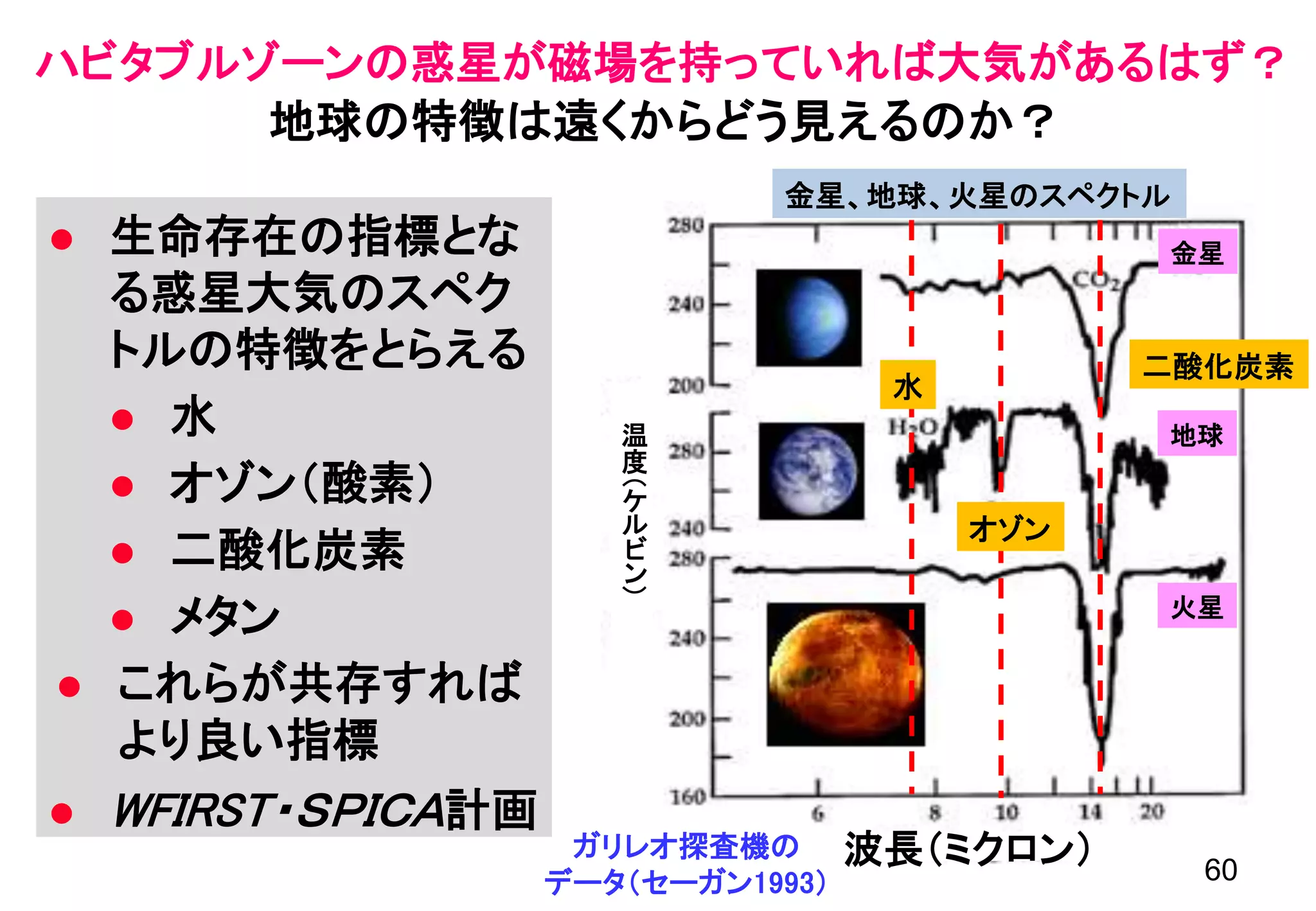 ３ 将来の展望
 生命存在の指標とな
る惑星大気のスペク
トルの特徴をとらえる
 水
 オゾン（酸素）
 二酸化炭素
 メタン
 これらが共存すれば
より良い指標
 WFIRST・ＳＰＩＣＡ計画
金星、地球、火星のスペクトル
波長（ミクロン）
温
度
（ケ
ル
ビ
ン
）
金星
ガリレオ探査機の
データ（セーガン1993）
地球の特徴は遠くからどう見えるのか？
ハビタブルゾーンの惑星が磁場を持っていれば大気があるはず？
水
オゾン
二酸化炭素
地球
火星
60
 