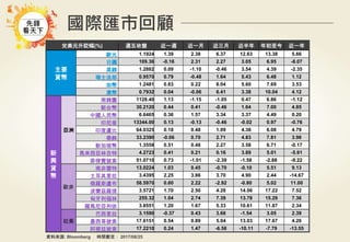 國際匯市回顧
兌美元升貶幅(%) 週五收盤 近一週 近一月 近三月 近半年 年初至今 近一年
主要
貨幣
歐元 1.1924 1.39 2.38 6.37 12.63 13.38 5.66
日圓 109.36 -0.16 2.31 2.27 3.05 6.95 -8.07
英鎊 1.2882 0.09 -1.10 -0.46 3.54 4.39 -2.35
瑞士法郎 0.9570 0.79 -0.48 1.64 5.43 6.48 1.12
加幣 1.2481 0.83 0.22 8.04 5.60 7.69 3.53
澳幣 0.7932 0.04 -0.06 6.41 3.38 10.04 4.12
新
興
貨
幣
亞洲
南韓圜 1128.40 1.13 -1.15 -1.05 0.47 6.86 -1.12
新台幣 30.2120 0.44 0.41 -0.46 1.64 7.00 4.85
中國人民幣 6.6465 0.36 1.57 3.34 3.37 4.49 0.20
印尼盾 13344.00 0.13 -0.13 -0.46 -0.02 0.97 -0.76
印度盧比 64.0325 0.18 0.48 1.09 4.36 6.08 4.79
泰銖 33.2390 -0.06 0.70 2.71 4.83 7.81 3.98
新加坡幣 1.3558 0.51 0.48 2.27 3.58 6.71 -0.17
馬來西亞林吉特 4.2723 0.41 0.21 0.16 3.89 5.01 -5.91
菲律賓披索 51.0710 0.73 -1.01 -2.39 -1.58 -2.88 -9.22
歐非
南非蘭特 13.0224 1.03 0.45 -0.70 -0.10 5.51 9.13
土耳其里拉 3.4395 2.25 3.86 3.70 4.90 2.44 -14.67
俄羅斯盧布 58.5970 0.60 2.22 -2.92 -0.80 5.02 11.00
波蘭茲羅提 3.5721 1.70 2.50 4.28 14.06 17.22 7.52
匈牙利福林 255.32 1.04 2.74 7.39 13.78 15.29 7.36
羅馬尼亞列依 3.8551 1.20 1.67 5.33 10.61 11.87 2.34
拉美
巴西里拉 3.1590 -0.37 0.43 3.68 -1.54 3.05 2.39
墨西哥披索 17.6151 0.54 0.89 5.04 13.03 17.67 4.26
阿根廷披索 17.2210 0.24 1.47 -6.58 -10.11 -7.79 -13.55
資料來源: Bloomberg 時間截至： 2017/08/25
 