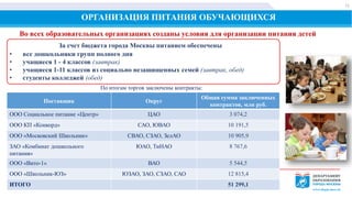 ОРГАНИЗАЦИЯ ПИТАНИЯ ОБУЧАЮЩИХСЯ
Во всех образовательных организациях созданы условия для организации питания детей
За счет бюджета города Москвы питанием обеспечены
• все дошкольники групп полного дня
• учащиеся 1 - 4 классов (завтрак)
• учащиеся 1-11 классов из социально незащищенных семей (завтрак, обед)
• студенты колледжей (обед)
По итогам торгов заключены контракты:
Поставщик Округ
Общая сумма заключенных
контрактов, млн руб.
ООО Социальное питание «Центр» ЦАО 3 074,2
ООО КП «Конкорд» САО, ЮВАО 10 191,5
ООО «Московский Школьник» СВАО, СЗАО, ЗелАО 10 905,9
ЗАО «Комбинат дошкольного
питания»
ЮАО, ТиНАО 8 767,6
ООО «Вито-1» ВАО 5 544,5
ООО «Школьник-ЮЗ» ЮЗАО, ЗАО, СЗАО, САО 12 815,4
ИТОГО 51 299,1
11
 