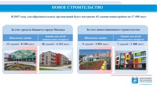 НОВОЕ СТРОИТЕЛЬСТВО
В 2017 году для образовательных организаций будет построено 42 здания-новостройки на 17 498 мест
5
Школьные здания
Здания для детей
дошкольного возраста
12 зданий / 8 150 мест 18 зданий / 4 115 мест
За счет средств бюджета города Москвы
Школьные здания
Здания для детей
дошкольного возраста
5 зданий / 3 853 мест 7 зданий / 1 380 мест
За счет инвестиционного строительства
 