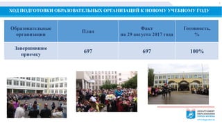 ХОД ПОДГОТОВКИ ОБРАЗОВАТЕЛЬНЫХ ОРГАНИЗАЦИЙ К НОВОМУ УЧЕБНОМУ ГОДУ
100 %
7
Образовательные
организации
План
Факт
на 29 августа 2017 года
Готовность,
%
Завершившие
приемку
697 697 100%
 