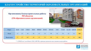 БЛАГОУСТРОЙСТВО ТЕРРИТОРИЙ ОБРАЗОВАТЕЛЬНЫХ ОРГАНИЗАЦИЙ
8
Организованы благоустроительные работы
503 объектов
(336 образовательных организаций)
Округ ЦАО САО СВАО ВАО ЮВАО ЮАО ЮЗАО ЗАО СЗАО ЗелАО ТиНАО 29.08.17
План 27 67 50 49 43 35 90 45 38 43 16 503
Выполнено 27 67 49* 49 43 35 90 45 38 43 16 502
* - (СВАО) на 1-ом объекте ПАО «МОЭК» проводит ремонтно-восстановительные работы
 