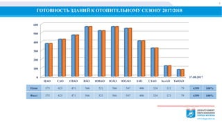 ГОТОВНОСТЬ ЗДАНИЙ К ОТОПИТЕЛЬНОМУ СЕЗОНУ 2017/2018
100 %
9
0
100
200
300
400
500
600
ЦАО САО СВАО ВАО ЮВАО ЮАО ЮЗАО ЗАО СЗАО ЗелАО ТиНАО
План 375 423 471 566 521 566 547 406 324 121 79 4399 100%
Факт 375 423 471 566 521 566 547 406 324 121 79 4399 100%
17.08.2017
 