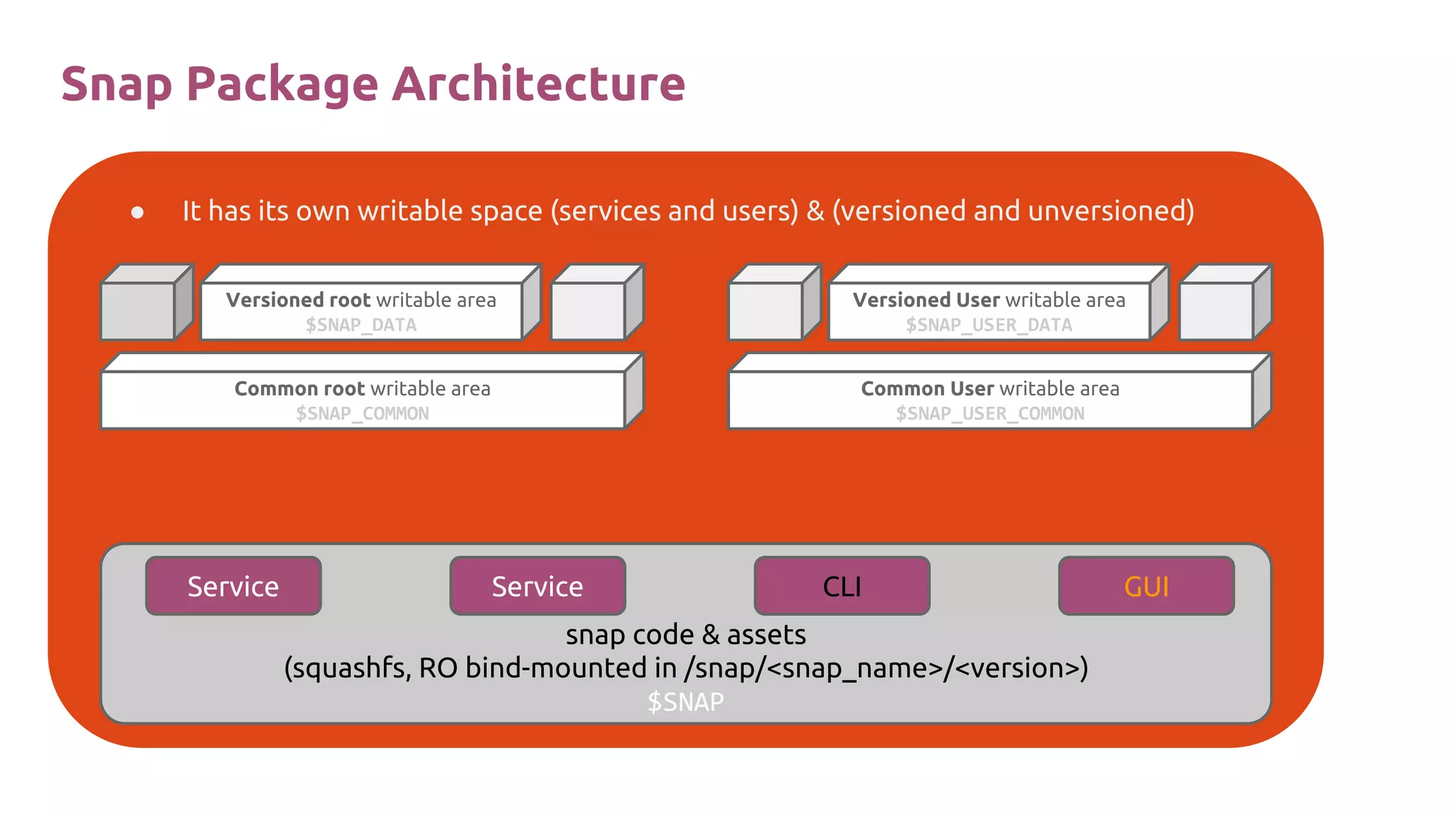 ● It has its own writable space (services and users) & (versioned and unversioned)
Versioned root writable area
$SNAP_DATA
Versioned User writable area
$SNAP_USER_DATA
Common root writable area
$SNAP_COMMON
Common User writable area
$SNAP_USER_COMMON
snap code & assets
(squashfs, RO bind-mounted in /snap/<snap_name>/<version>)
$SNAP
ServiceService CLI GUI
Snap Package Architecture
 