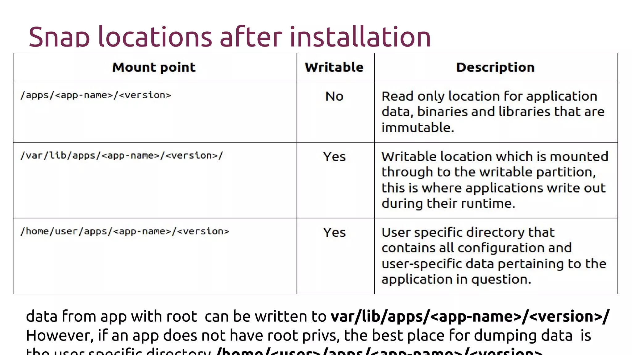 Snap locations after installation
data from app with root can be written to var/lib/apps/<app-name>/<version>/
However, if an app does not have root privs, the best place for dumping data is
 