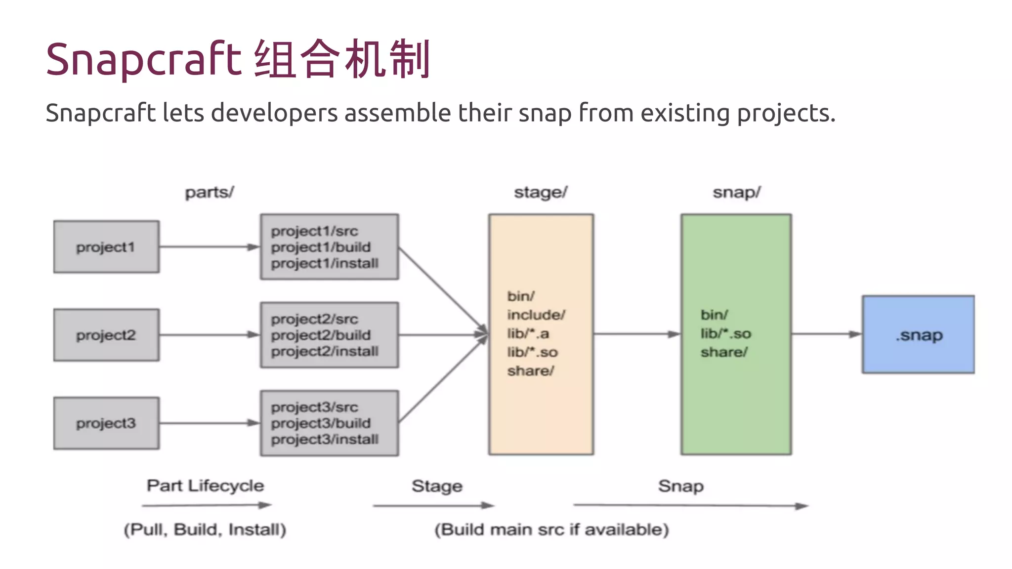 Snapcraft 组合机制
Snapcraft lets developers assemble their snap from existing projects.
 