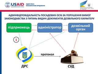 АДМІНВІДПОВІДАЛЬНІСТЬ ПОСАДОВИХ ОСІБ ЗА ПОРУШЕННЯ ВИМОГ
ЗАКОНОДАВСТВА З ПИТАНЬ ВИДАЧІ ДОКУМЕНТІВ ДОЗВІЛЬНОГО ХАРАКТЕРУ
підприємець дозвільний
органадміністратор
ДРС СУД
протокол
1
 