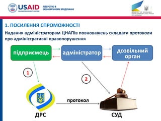 1. ПОСИЛЕННЯ СПРОМОЖНОСТІ
Надання адміністраторам ЦНАПів повноважень складати протоколи
про адміністративні правопорушення
підприємець дозвільний
орган
адміністратор
ДРС СУД
протокол
1
2
 