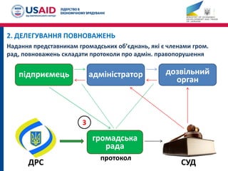 2. ДЕЛЕГУВАННЯ ПОВНОВАЖЕНЬ
Надання представникам громадських об’єднань, які є членами гром.
рад, повноважень складати протоколи про адмін. правопорушення
підприємець дозвільний
орган
адміністратор
ДРС СУД
протокол
громадська
рада
3
 