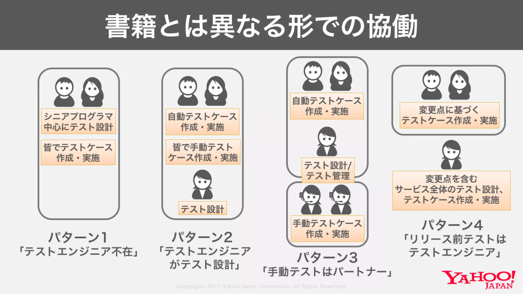 Copyright© 2017 Yahoo Japan Corporation. All Rights Reserved.
書籍とは異なる形での協働
パターン2
「テストエンジニア
がテスト設計」
パターン3
「手動テストはパートナー」
パターン4
「リリース前テストは
テストエンジニア」
自動テストケース
作成・実施
皆で手動テスト
ケース作成・実施
テスト設計
自動テストケース
作成・実施
手動テストケース
作成・実施
変更点に基づく
テストケース作成・実施
変更点を含む
サービス全体のテスト設計、
テストケース作成・実施
パターン1
「テストエンジニア不在」
皆でテストケース
作成・実施
シニアプログラマ
中心にテスト設計
テスト設計/
テスト管理
 