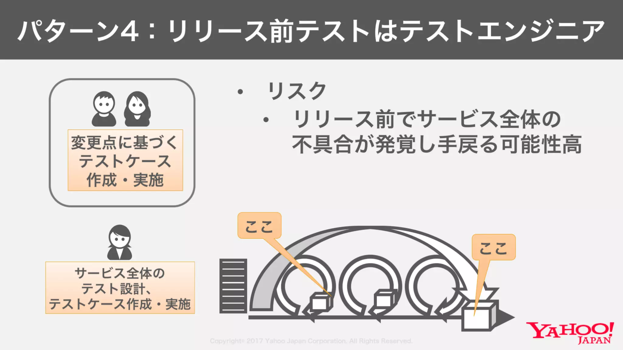 Copyright© 2017 Yahoo Japan Corporation. All Rights Reserved.
パターン4：リリース前テストはテストエンジニア
• リスク
• リリース前でサービス全体の
不具合が発覚し手戻る可能性高変更点に基づく
テストケース
作成・実施
サービス全体の
テスト設計、
テストケース作成・実施
ここ
ここ
 