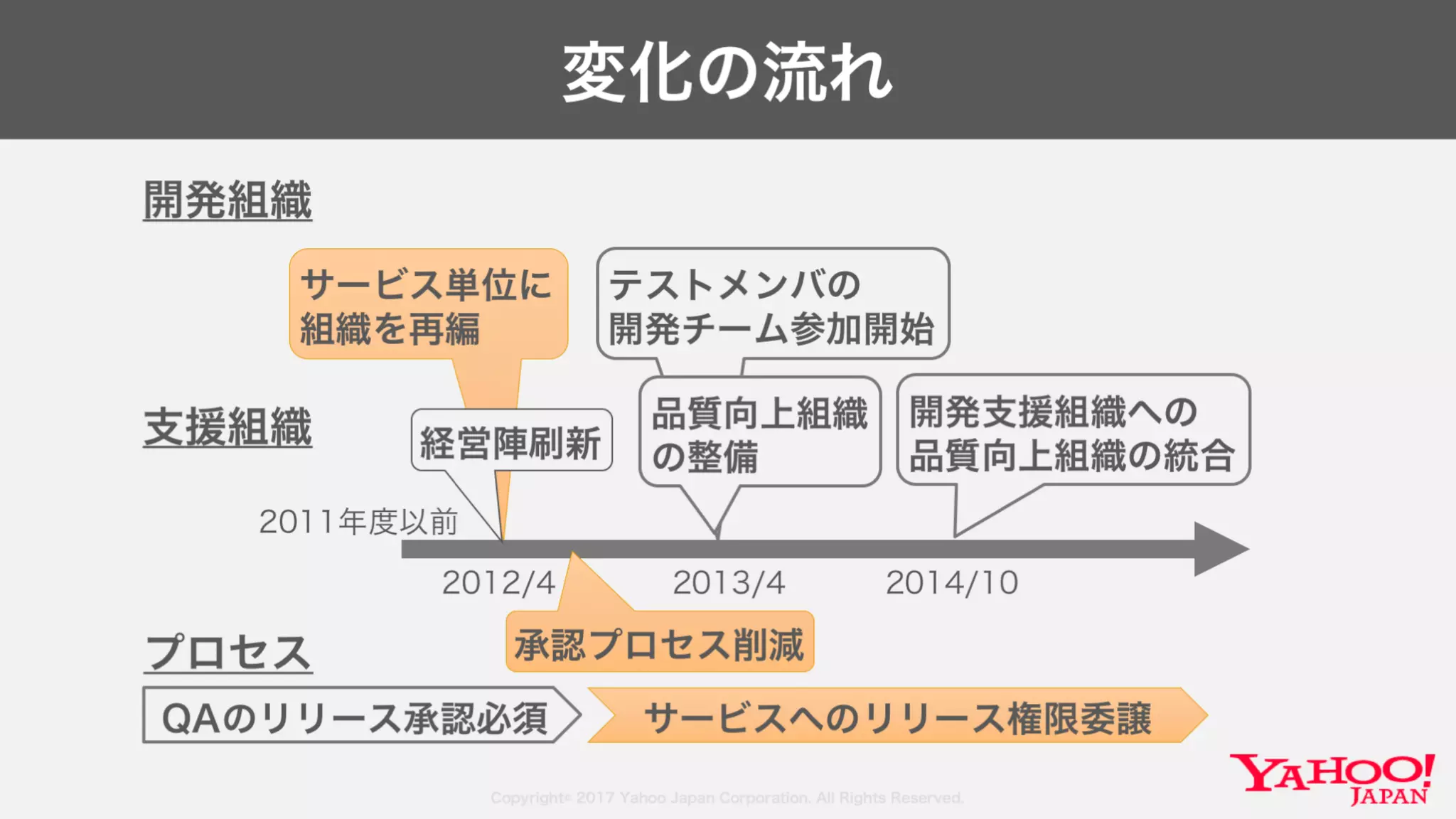 Copyright© 2017 Yahoo Japan Corporation. All Rights Reserved.
サービス単位に
組織を再編
変化の流れ
2012/4 2014/10
QAのリリース承認必須 サービスへのリリース権限委譲
開発組織
テストメンバの
開発チーム参加開始
経営陣刷新
開発支援組織への
品質向上組織の統合
品質向上組織
の整備
プロセス
支援組織
承認プロセス削減
2011年度以前
2013/4
 