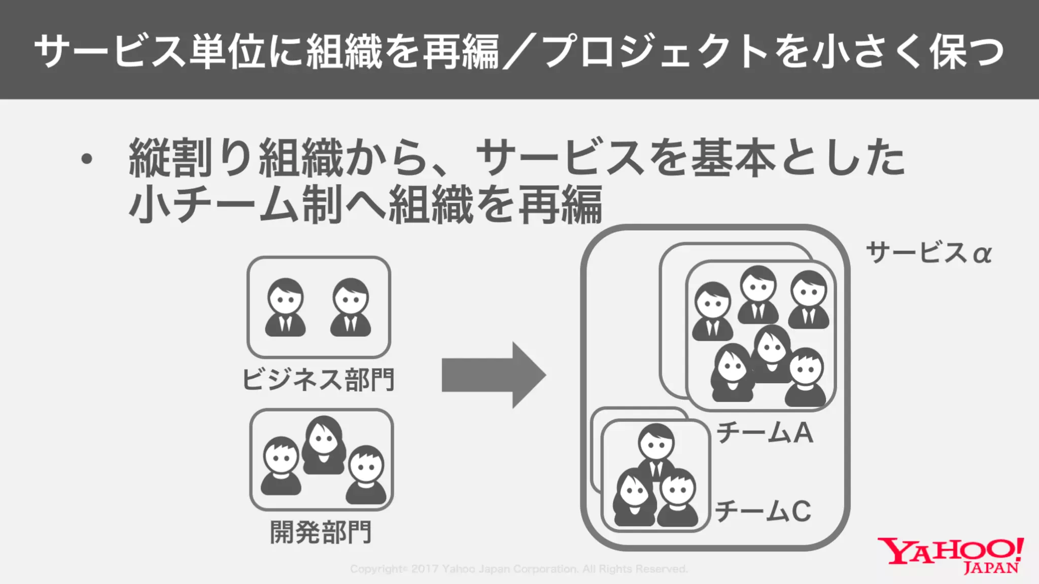 Copyright© 2017 Yahoo Japan Corporation. All Rights Reserved.
• 縦割り組織から、サービスを基本とした
小チーム制へ組織を再編
ビジネス部門
開発部門
サービス単位に組織を再編／プロジェクトを小さく保つ
チームA
チームC
サービスα
 