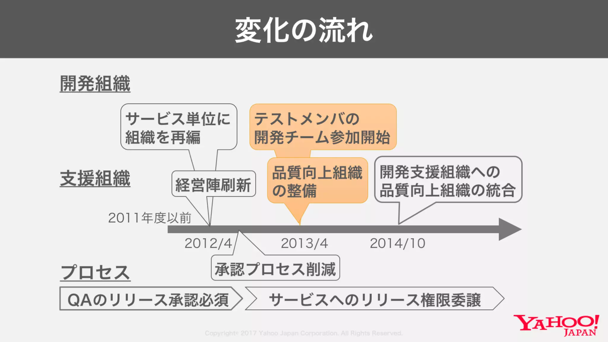 Copyright© 2017 Yahoo Japan Corporation. All Rights Reserved.
サービス単位に
組織を再編
変化の流れ
2012/4 2014/10
QAのリリース承認必須 サービスへのリリース権限委譲
開発組織
テストメンバの
開発チーム参加開始
経営陣刷新
開発支援組織への
品質向上組織の統合
品質向上組織
の整備
プロセス
支援組織
承認プロセス削減
2011年度以前
2013/4
 