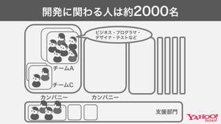 Copyright© 2017 Yahoo Japan Corporation. All Rights Reserved.
開発に関わる人は約2000名
13
チームA
カンパニー
チームC
カンパニー
ビジネス・プログラマ・
デザイナ・テストなど
支援部門
 