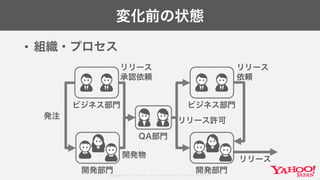 Copyright© 2017 Yahoo Japan Corporation. All Rights Reserved.
変化前の状態
• 組織・プロセス
ビジネス部門
開発部門
QA部門
発注
リリース
承認依頼
開発物
リリース許可
ビジネス部門
開発部門
リリース
依頼
リリース
 