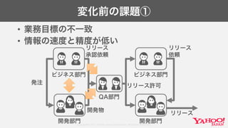 Copyright© 2017 Yahoo Japan Corporation. All Rights Reserved.
変化前の課題①
• 業務目標の不一致
• 情報の速度と精度が低い
ビジネス部門
開発部門
QA部門
発注
リリース
承認依頼
開発物
リリース許可
ビジネス部門
開発部門
リリース
依頼
リリース
 