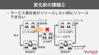 Copyright© 2017 Yahoo Japan Corporation. All Rights Reserved.
変化前の課題②
• サービス責任者がリリースしたい時にリリース
できない
ビジネス部門
開発部門
QA部門
発注
リリース
承認依頼
開発物
リリース許可
ビジネス部門
開発部門
リリース
依頼
リリース
 