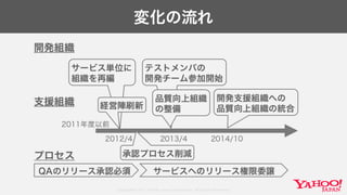 Copyright© 2017 Yahoo Japan Corporation. All Rights Reserved.
サービス単位に
組織を再編
変化の流れ
2012/4 2014/10
QAのリリース承認必須 サービスへのリリース権限委譲
開発組織
テストメンバの
開発チーム参加開始
経営陣刷新
開発支援組織への
品質向上組織の統合
品質向上組織
の整備
プロセス
支援組織
承認プロセス削減
2011年度以前
2013/4
 