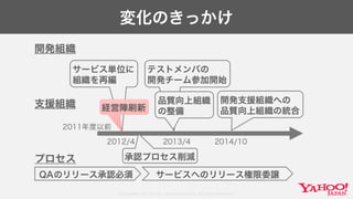 Copyright© 2017 Yahoo Japan Corporation. All Rights Reserved.
サービス単位に
組織を再編
変化のきっかけ
2012/4 2014/10
QAのリリース承認必須 サービスへのリリース権限委譲
開発組織
テストメンバの
開発チーム参加開始
経営陣刷新
開発支援組織への
品質向上組織の統合
品質向上組織
の整備
プロセス
支援組織
承認プロセス削減
2011年度以前
2013/4
 