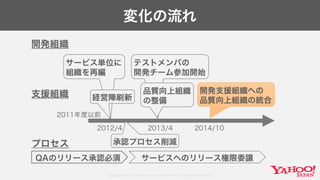 Copyright© 2017 Yahoo Japan Corporation. All Rights Reserved.
サービス単位に
組織を再編
変化の流れ
2012/4 2014/10
QAのリリース承認必須 サービスへのリリース権限委譲
開発組織
テストメンバの
開発チーム参加開始
経営陣刷新
開発支援組織への
品質向上組織の統合
品質向上組織
の整備
プロセス
支援組織
承認プロセス削減
2011年度以前
2013/4
 
