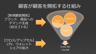 顧客が顧客を開拓する仕組み
Cross Sell
/ Up Sell
Lead Gen
Demand
Gen
Awareness
【クロス/アップセル】
LTV、ウォレット
シェアの拡大
【新規顧客開拓】
ブランド、商品への
デマンド生成
（自分ゴト化）
 