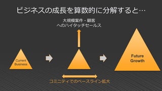 ビジネスの成長を算数的に分解すると…
大規模案件・顧客
へのハイタッチセールス
コミニティでのベースライン拡大
Future
GrowthCurrent
Business
 
