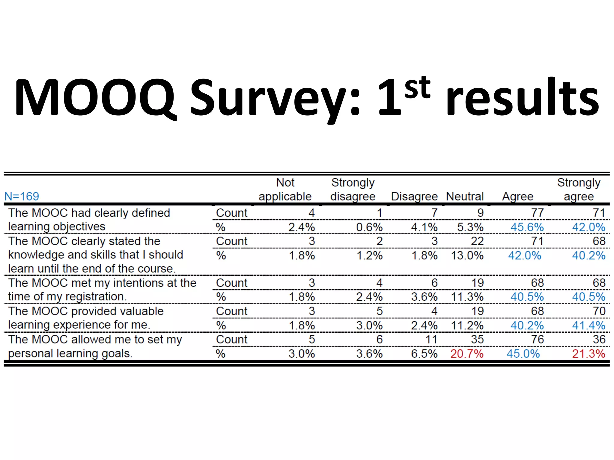 MOOQ Survey: 1st results
 
