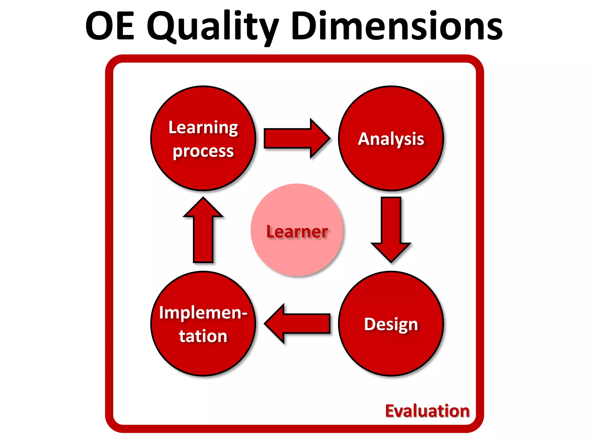 OE Quality Dimensions
Evaluation
Analysis
Implemen-
tation
Learning
process
Design
Learner
 