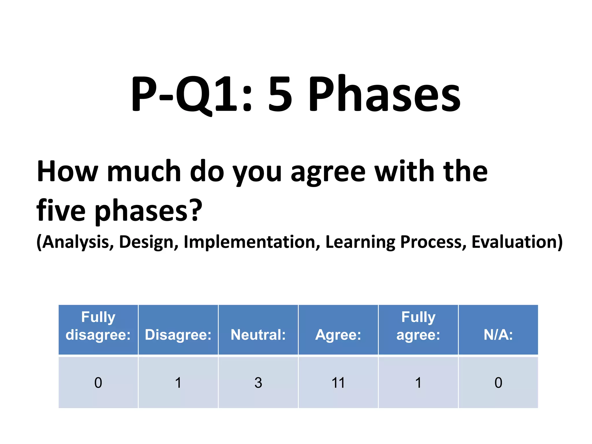How much do you agree with the
five phases?
(Analysis, Design, Implementation, Learning Process, Evaluation)
P-Q1: 5 Phases
Fully
disagree: Disagree: Neutral: Agree:
Fully
agree: N/A:
0 1 3 11 1 0
 