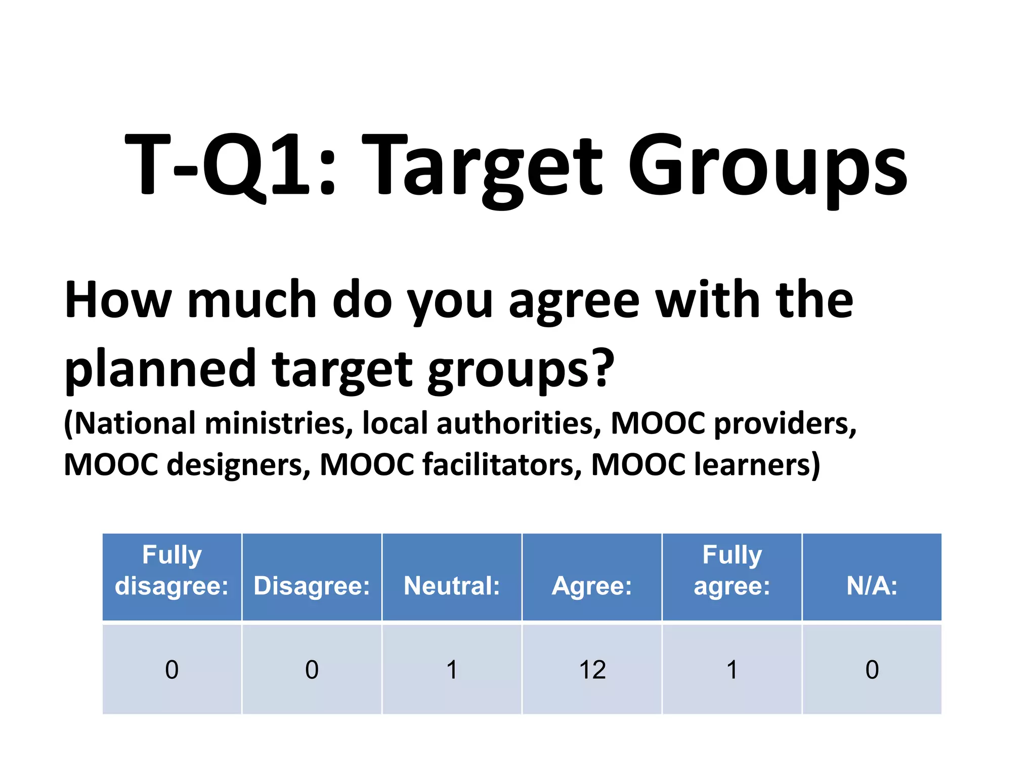 How much do you agree with the
planned target groups?
(National ministries, local authorities, MOOC providers,
MOOC designers, MOOC facilitators, MOOC learners)
T-Q1: Target Groups
Fully
disagree: Disagree: Neutral: Agree:
Fully
agree: N/A:
0 0 1 12 1 0
 