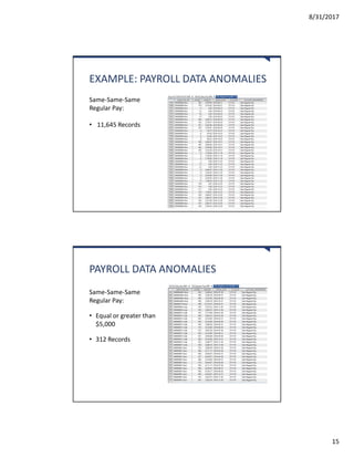 8/31/2017
15
EXAMPLE: PAYROLL DATA ANOMALIES
Same-Same-Same
Regular Pay:
• 11,645 Records
PAYROLL DATA ANOMALIES
Same-Same-Same
Regular Pay:
• Equal or greater than
$5,000
• 312 Records
 