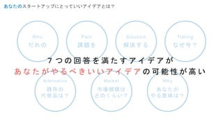 あなたのスタートアップにとっていいアイデアとは？
Market
市場規模は
どのくらい？
Why
あなたが
やる意味は？
Alternative
既存の
代替品は？
Pain
課題を
Solution
解決する
Who
だれの
Timing
なぜ今？
７ つ の 回 答 を 満 た す ア イ デ ア が
あ な た が や る べ き い い ア イ デ ア の 可 能 性 が 高 い
 