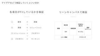 各項目がFitしているかを検証 リーンキャンバスで検証
アイデアをどう検証していくといいのか
課題
解決策
価値提案
圧倒的な
優位性
顧客
セグメント
KPI チャネル
コスト構造 マネタイズ
① 顧客 課題✕
② 課題 ソリューション✕
③ ソリューション プロダクト✕
④ プロダクト マーケット✕
 