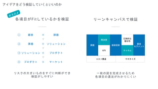 リーンキャンバスで検証
アイデアをどう検証していくといいのか
課題
解決策
価値提案
圧倒的な
優位性
顧客
セグメント
KPI チャネル
コスト構造 マネタイズ
各項目がFitしているかを検証
① 顧客 課題✕
② 課題 ソリューション✕
③ ソリューション プロダクト✕
④ プロダクト マーケット✕
リスクの大きいものをすぐに判断ができ
検証がしやすい
一枚の図を完成させるため
各項目の濃淡がわかりにくい
 