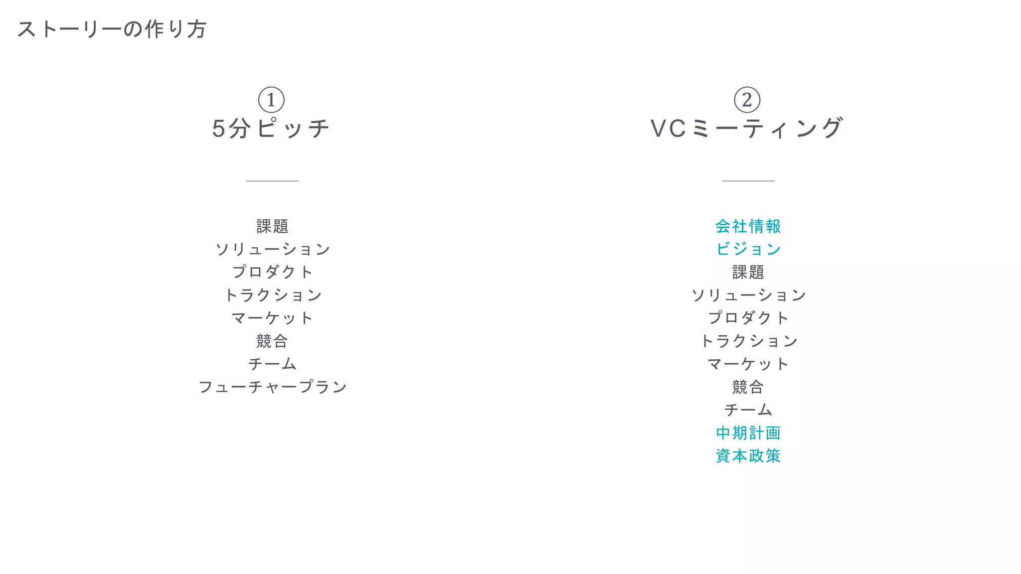 ストーリーの作り方
①
5分ピッチ
②
VCミーティング
課題
ソリューション
プロダクト
トラクション
マーケット
競合
チーム
フューチャープラン
会社情報
ビジョン
課題
ソリューション
プロダクト
トラクション
マーケット
競合
チーム
中期計画
資本政策
 