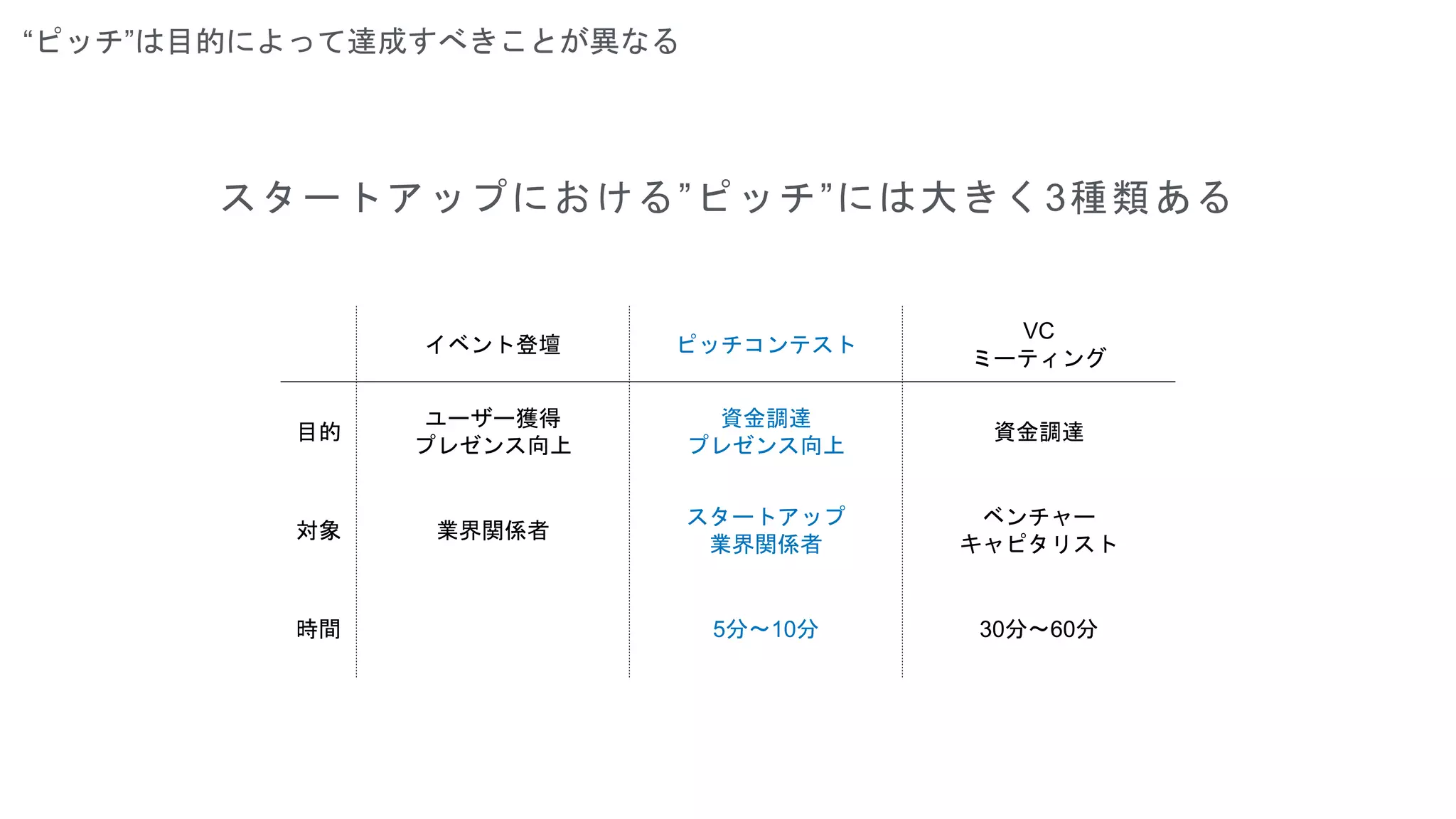 “ピッチ”は目的によって達成すべきことが異なる
スタートアップにおける”ピッチ”には大きく3種類ある
イベント登壇 ピッチコンテスト
VC
ミーティング
目的
ユーザー獲得
プレゼンス向上
資金調達
プレゼンス向上
資金調達
対象 業界関係者
スタートアップ
業界関係者
ベンチャー
キャピタリスト
時間 5分〜10分 30分〜60分
 