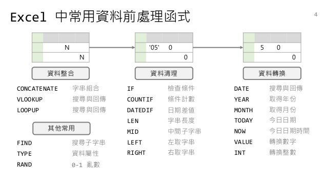 自動化資料準備供分析與視覺化應用 理論與實作 Automatic Data Preparation For Data Analyzi