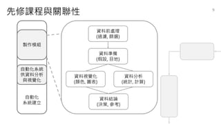 自動化系統建立 理論與實作 Automatic Manufacturing System In Data Analysis 自動化系統建立 理論與實作 Automatic Manufacturing System In Data Analysis